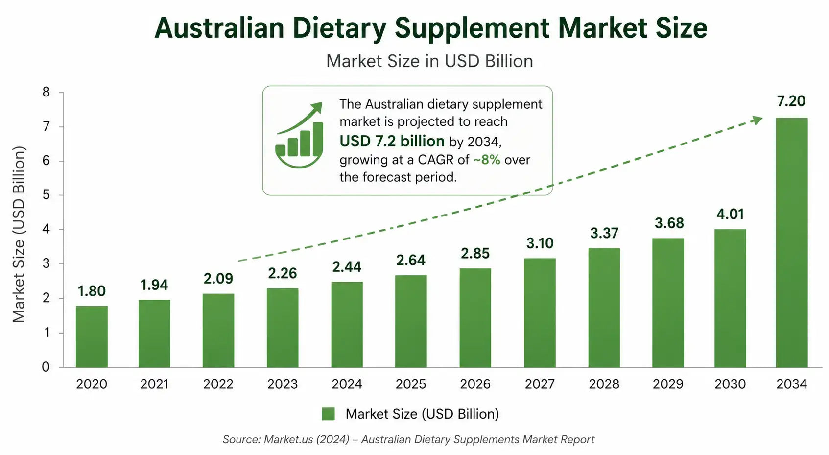 Australian Supplement Industry Statistics (2026): Market Size, Trends & Consumer Insights